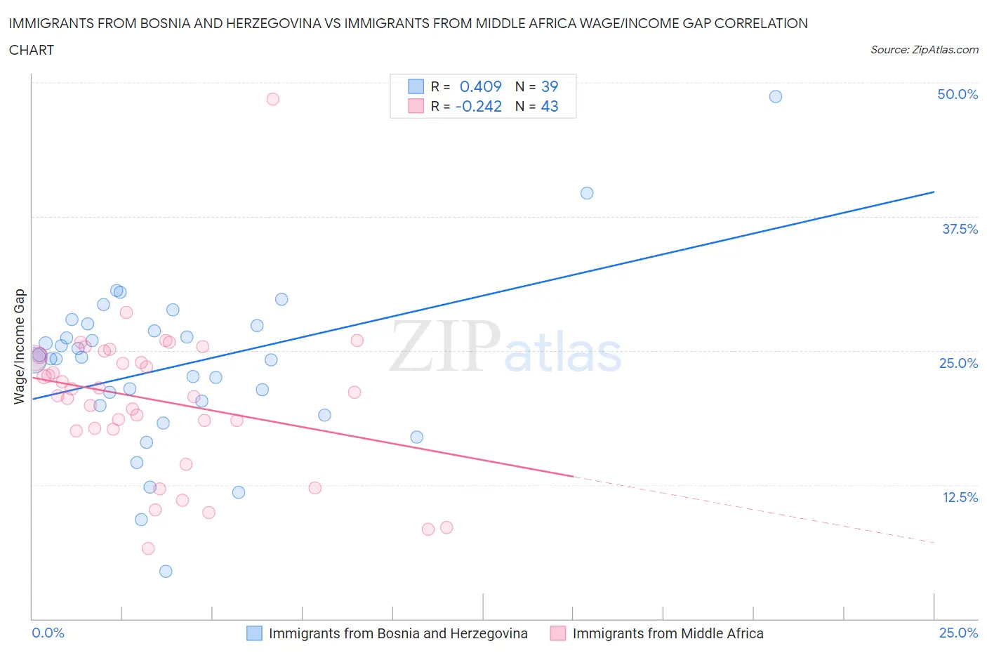 Immigrants from Bosnia and Herzegovina vs Immigrants from Middle Africa Wage/Income Gap