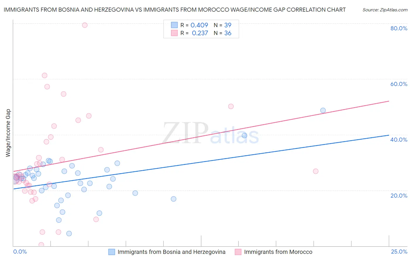 Immigrants from Bosnia and Herzegovina vs Immigrants from Morocco Wage/Income Gap