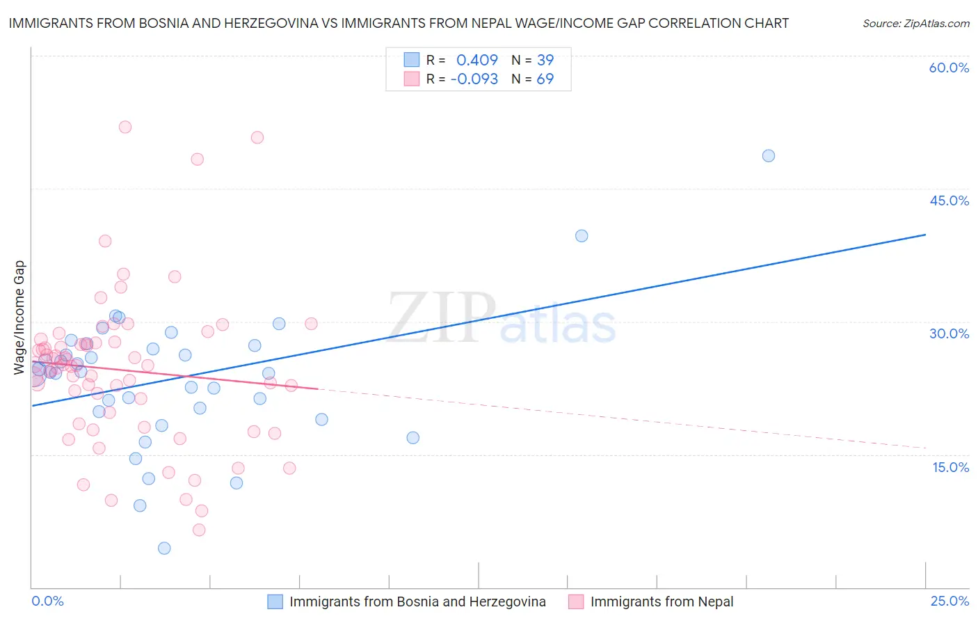 Immigrants from Bosnia and Herzegovina vs Immigrants from Nepal Wage/Income Gap