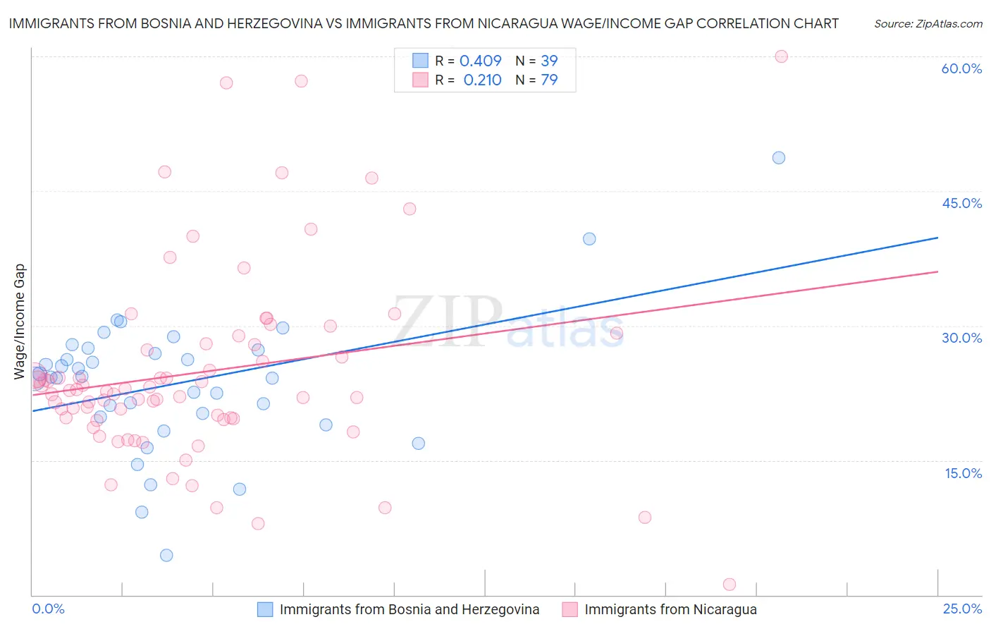 Immigrants from Bosnia and Herzegovina vs Immigrants from Nicaragua Wage/Income Gap