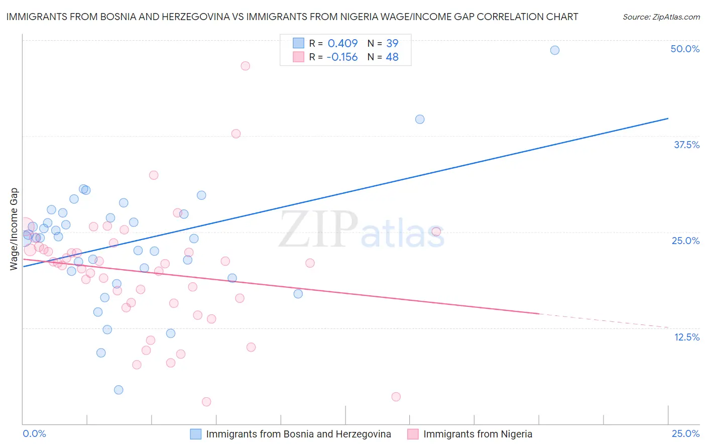 Immigrants from Bosnia and Herzegovina vs Immigrants from Nigeria Wage/Income Gap