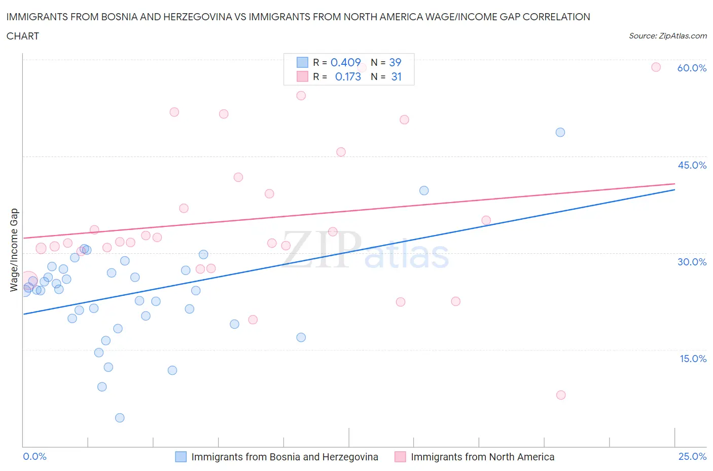 Immigrants from Bosnia and Herzegovina vs Immigrants from North America Wage/Income Gap