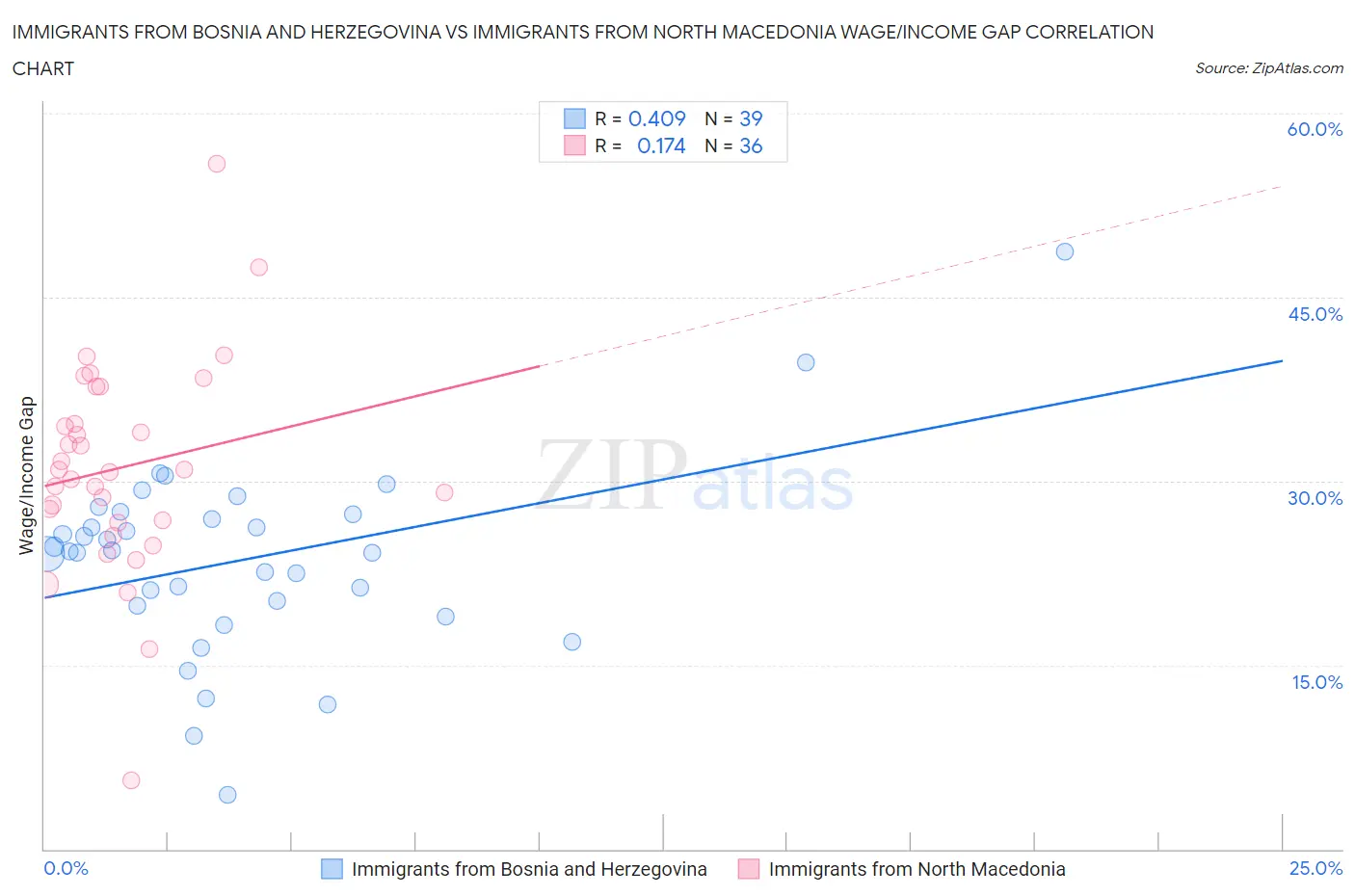 Immigrants from Bosnia and Herzegovina vs Immigrants from North Macedonia Wage/Income Gap