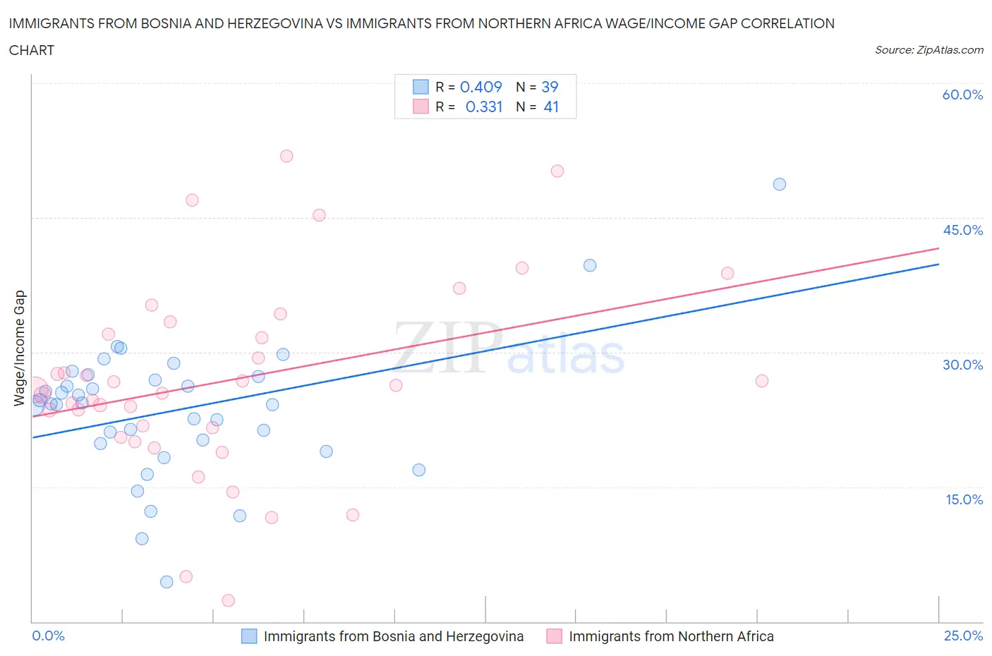 Immigrants from Bosnia and Herzegovina vs Immigrants from Northern Africa Wage/Income Gap