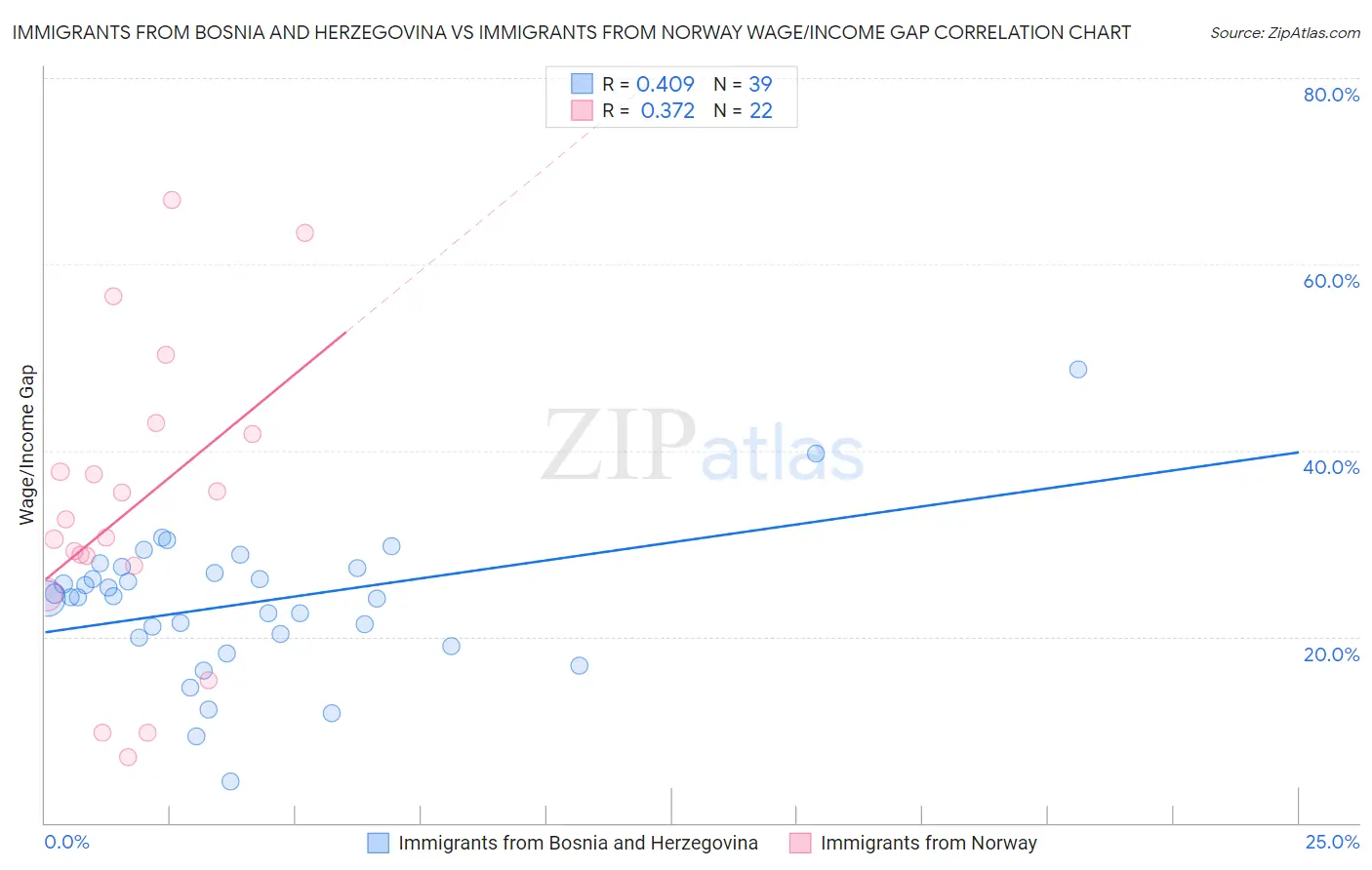 Immigrants from Bosnia and Herzegovina vs Immigrants from Norway Wage/Income Gap