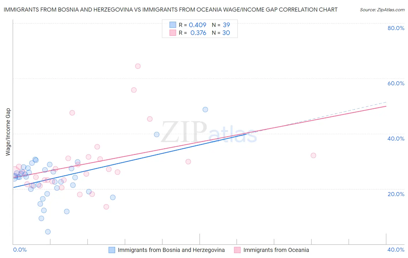 Immigrants from Bosnia and Herzegovina vs Immigrants from Oceania Wage/Income Gap