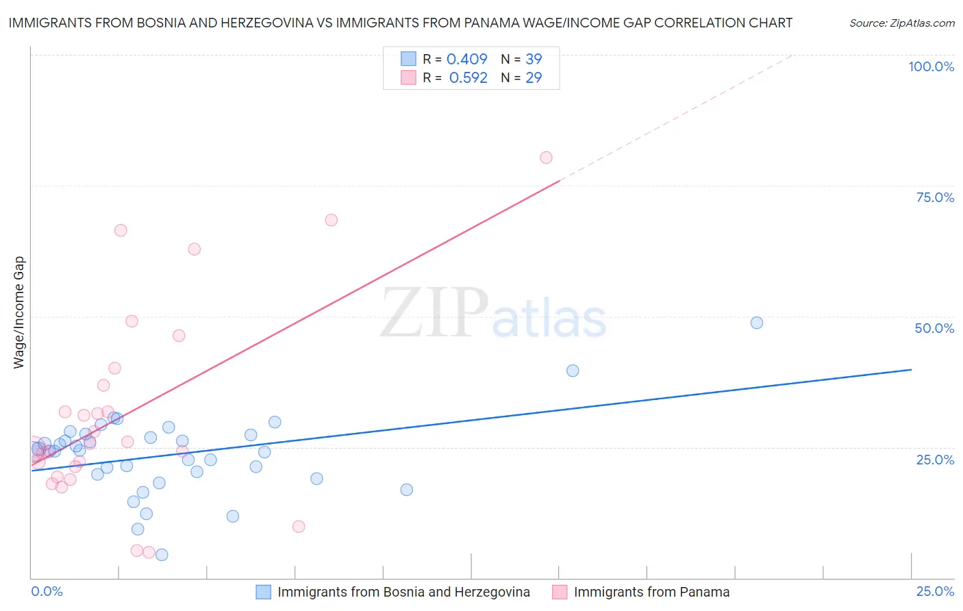 Immigrants from Bosnia and Herzegovina vs Immigrants from Panama Wage/Income Gap