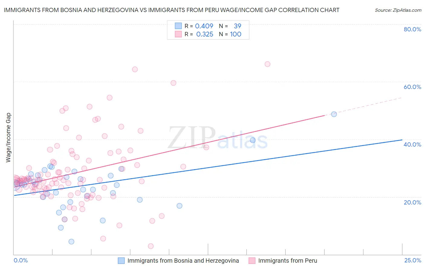 Immigrants from Bosnia and Herzegovina vs Immigrants from Peru Wage/Income Gap