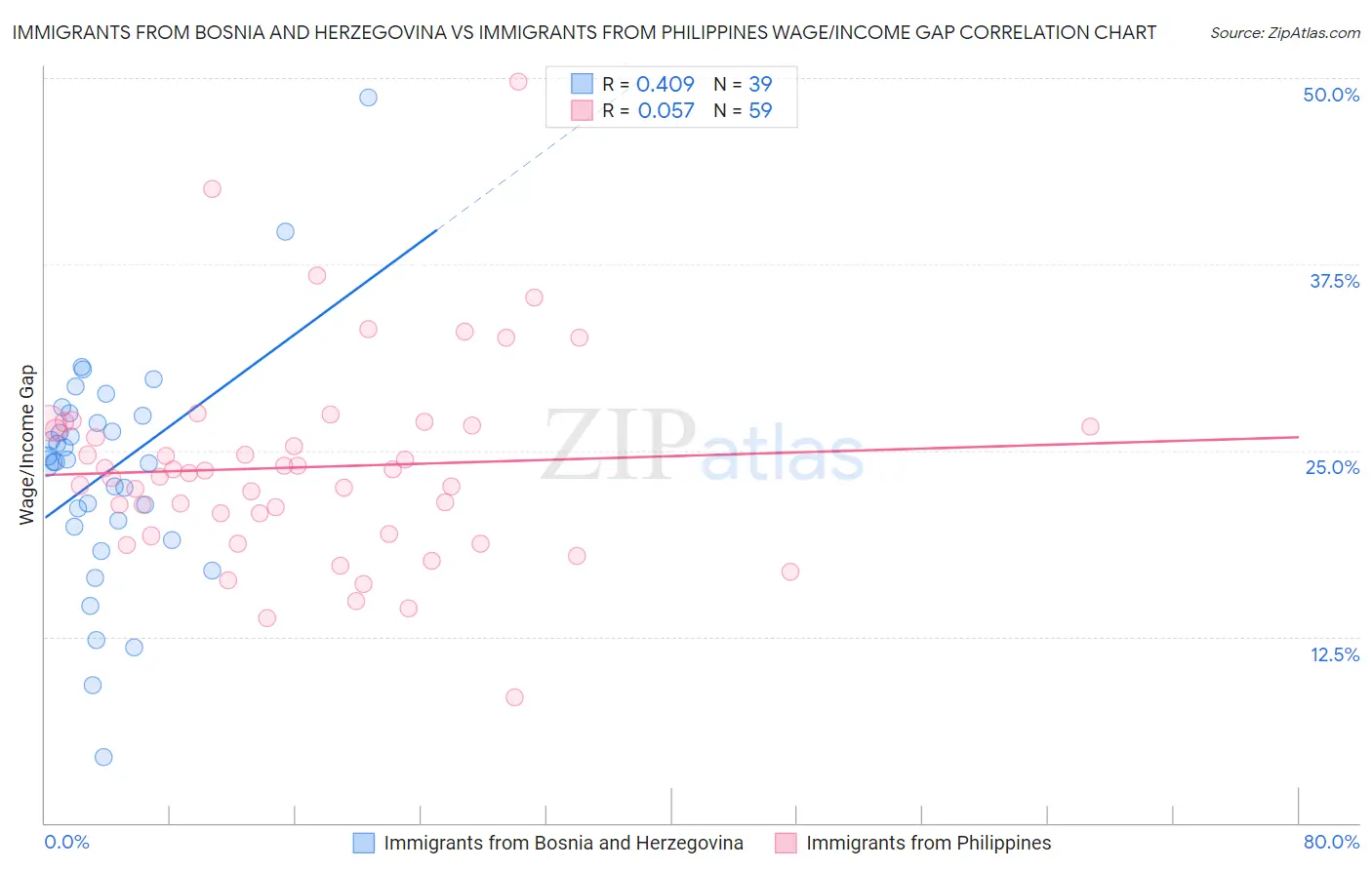 Immigrants from Bosnia and Herzegovina vs Immigrants from Philippines Wage/Income Gap