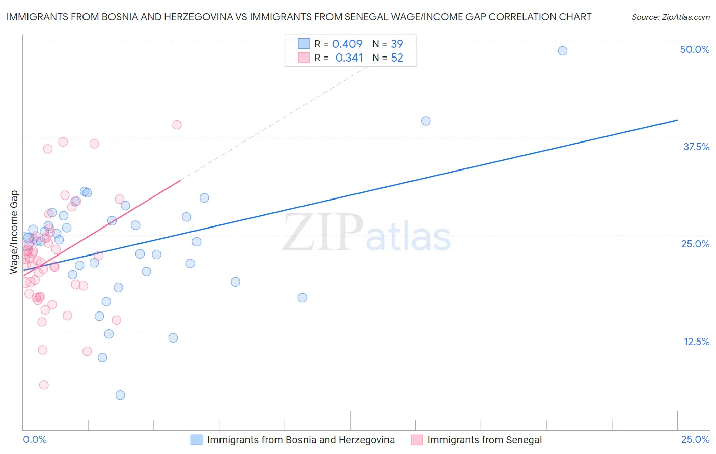 Immigrants from Bosnia and Herzegovina vs Immigrants from Senegal Wage/Income Gap