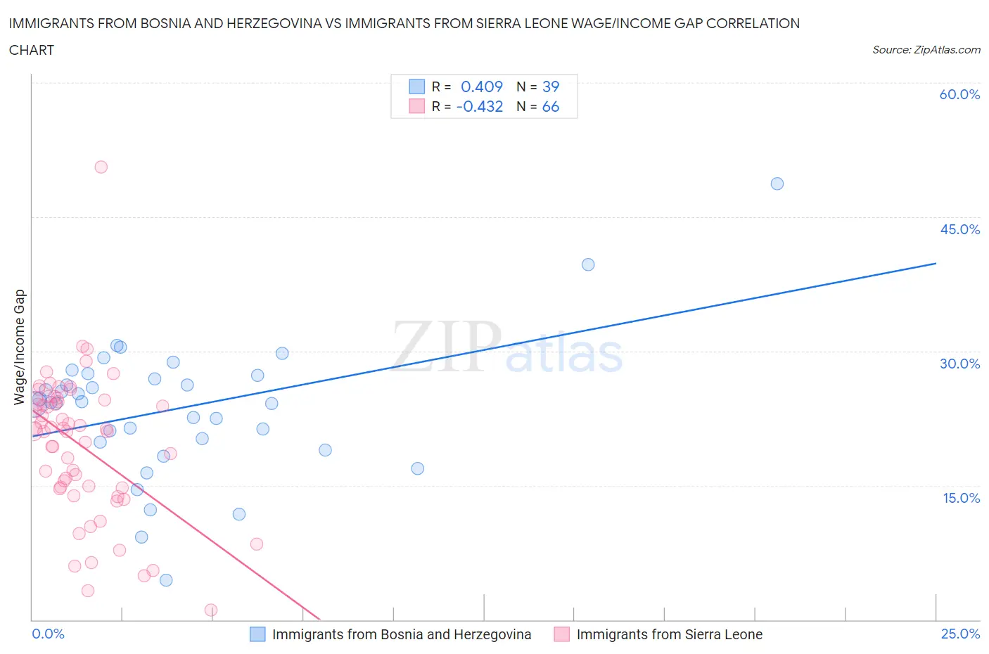 Immigrants from Bosnia and Herzegovina vs Immigrants from Sierra Leone Wage/Income Gap