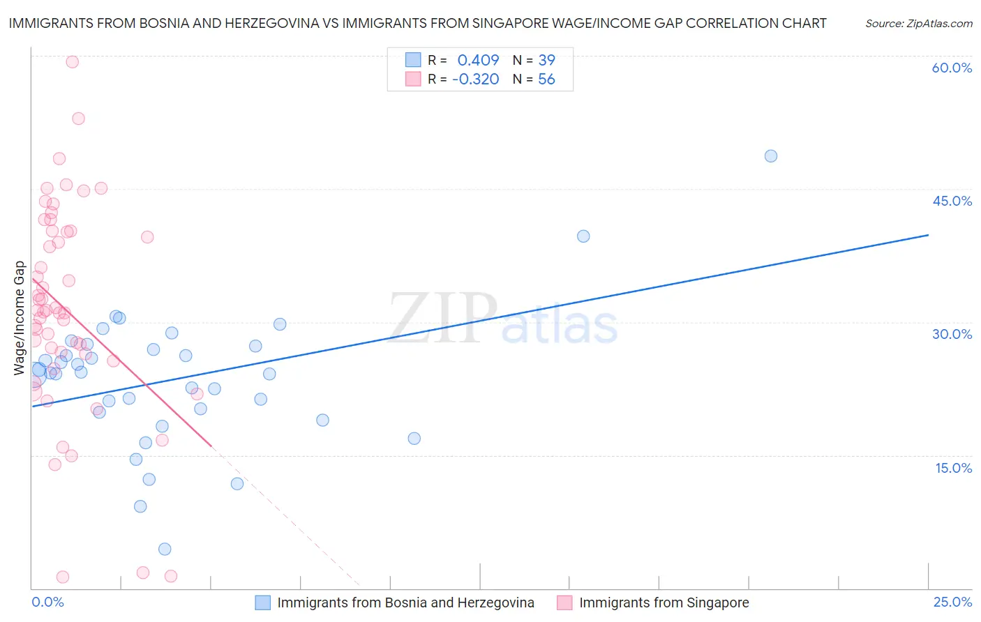 Immigrants from Bosnia and Herzegovina vs Immigrants from Singapore Wage/Income Gap