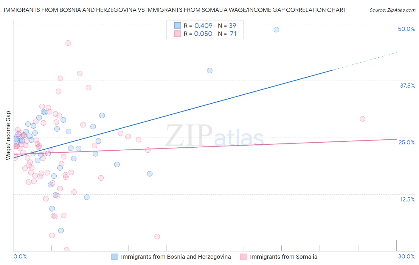 Immigrants from Bosnia and Herzegovina vs Immigrants from Somalia Wage/Income Gap