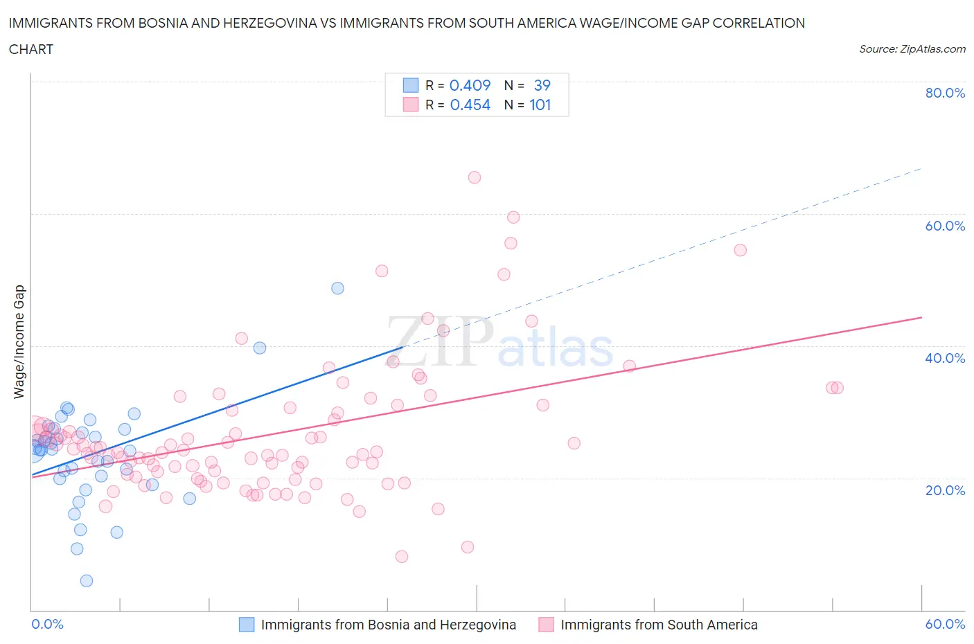 Immigrants from Bosnia and Herzegovina vs Immigrants from South America Wage/Income Gap