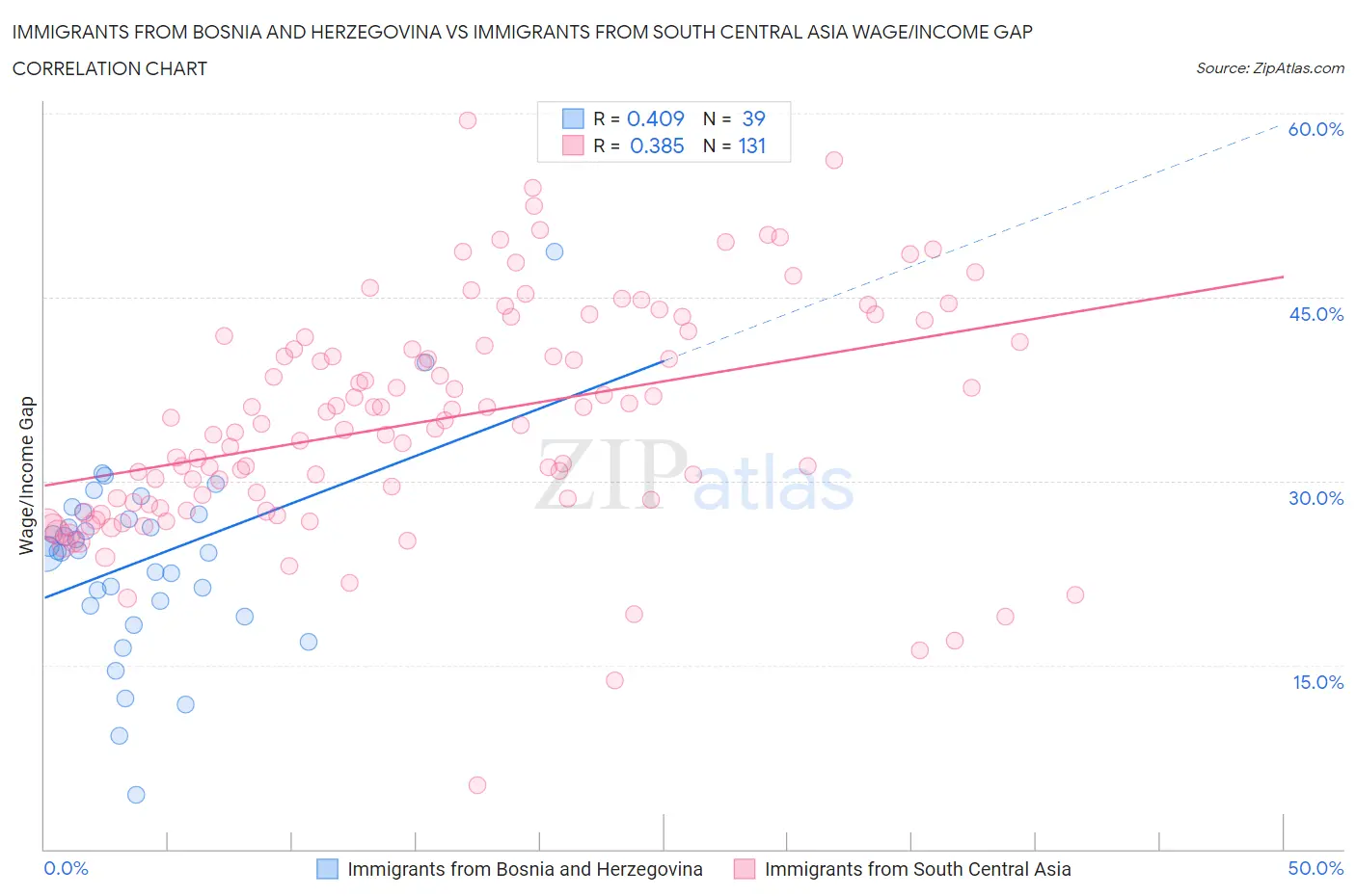 Immigrants from Bosnia and Herzegovina vs Immigrants from South Central Asia Wage/Income Gap