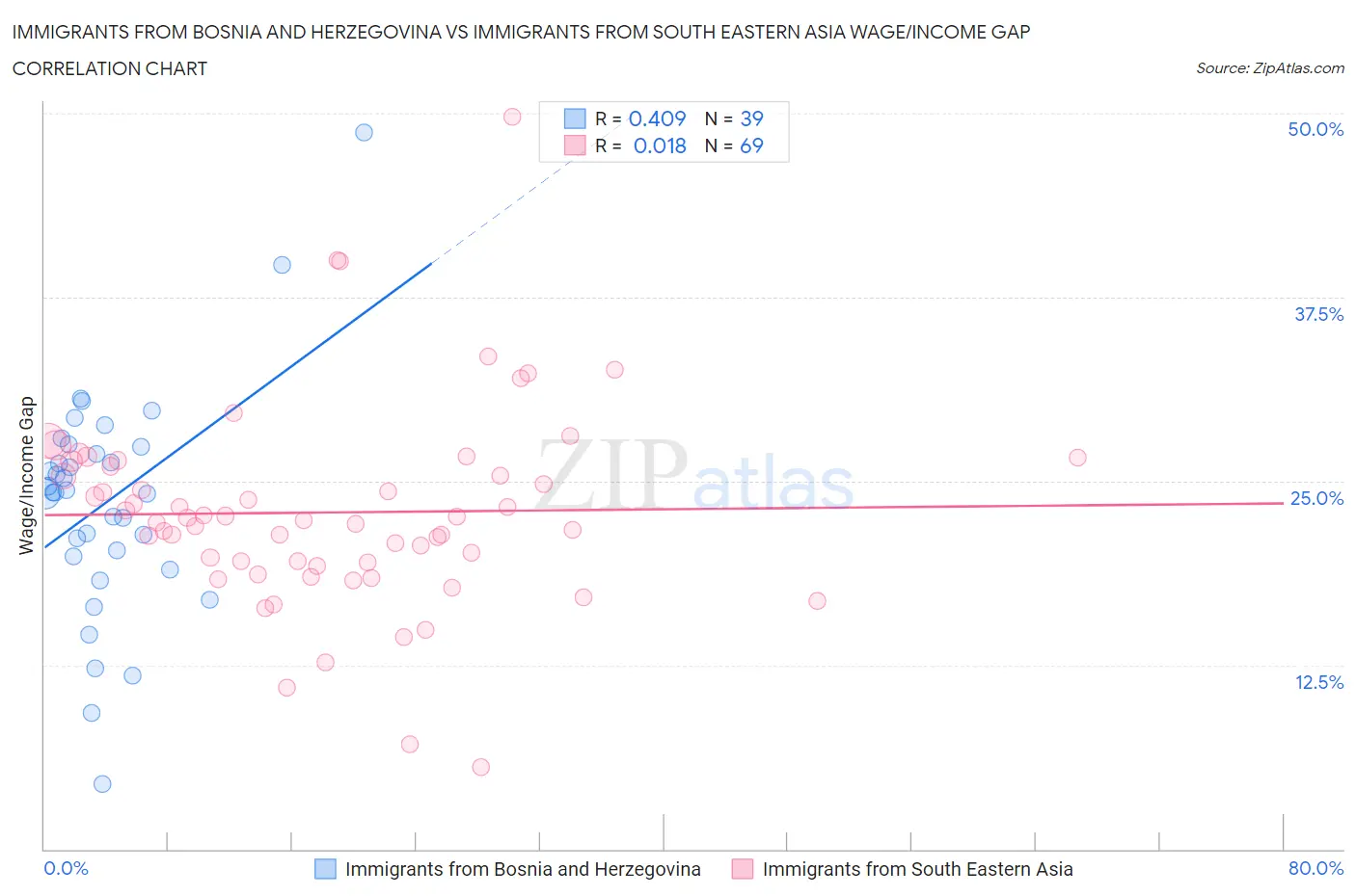 Immigrants from Bosnia and Herzegovina vs Immigrants from South Eastern Asia Wage/Income Gap