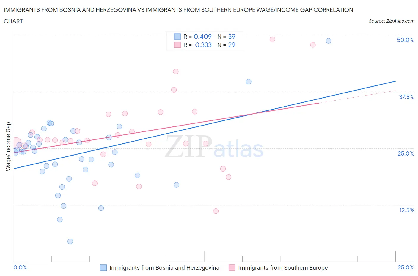 Immigrants from Bosnia and Herzegovina vs Immigrants from Southern Europe Wage/Income Gap