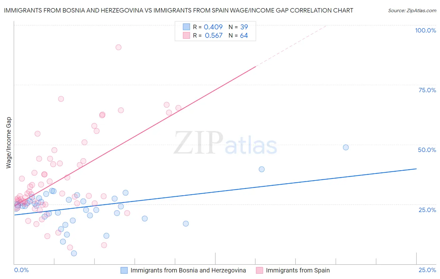 Immigrants from Bosnia and Herzegovina vs Immigrants from Spain Wage/Income Gap