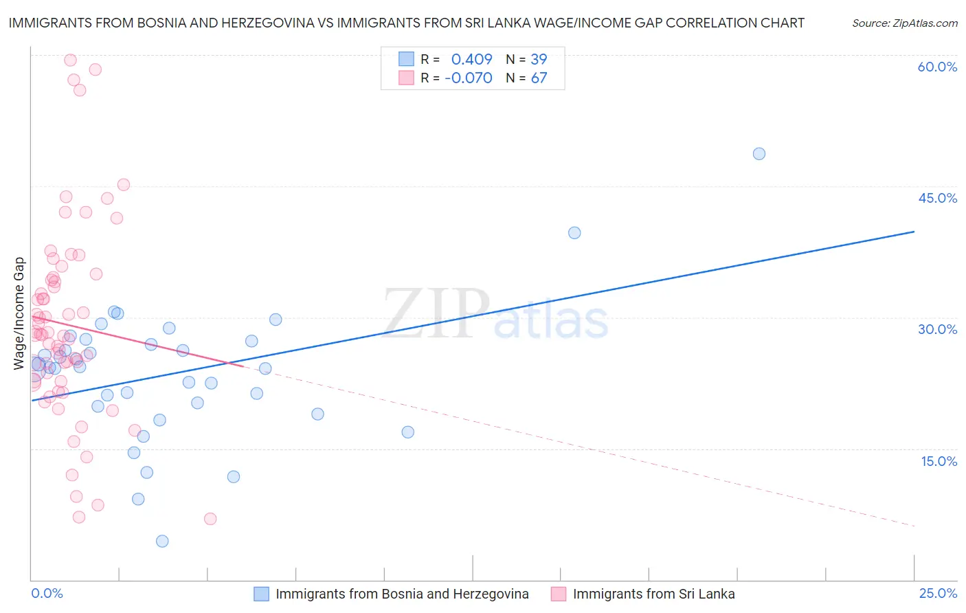 Immigrants from Bosnia and Herzegovina vs Immigrants from Sri Lanka Wage/Income Gap