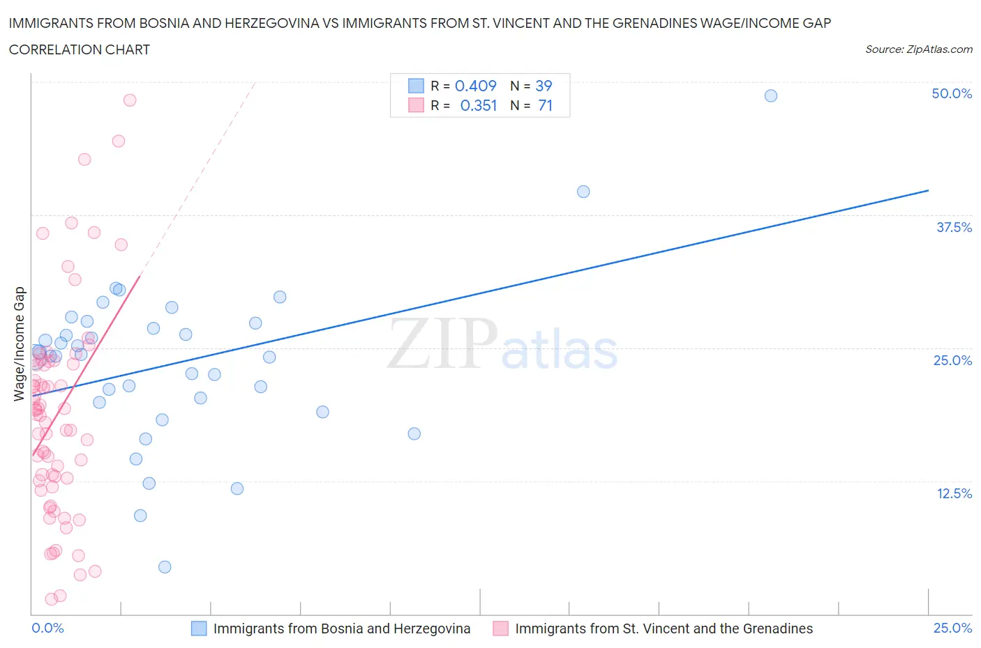 Immigrants from Bosnia and Herzegovina vs Immigrants from St. Vincent and the Grenadines Wage/Income Gap