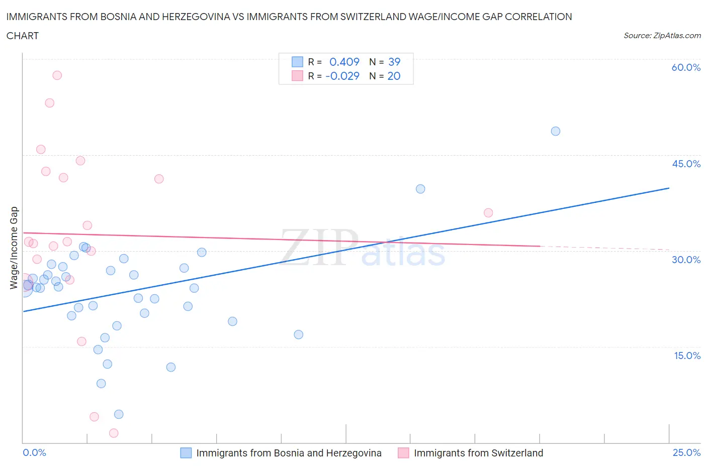 Immigrants from Bosnia and Herzegovina vs Immigrants from Switzerland Wage/Income Gap