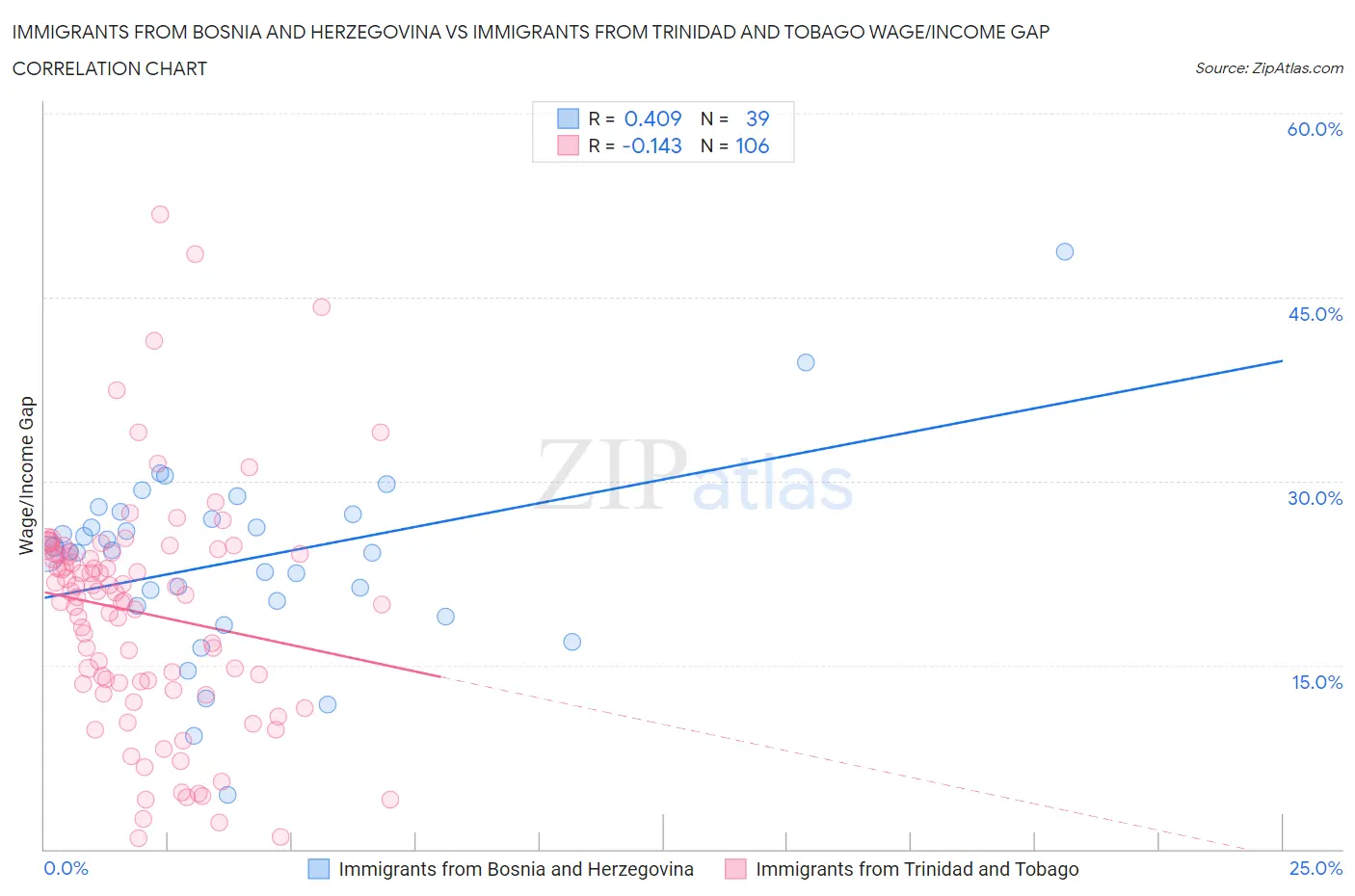 Immigrants from Bosnia and Herzegovina vs Immigrants from Trinidad and Tobago Wage/Income Gap
