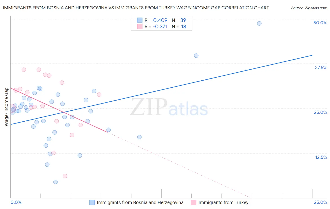 Immigrants from Bosnia and Herzegovina vs Immigrants from Turkey Wage/Income Gap