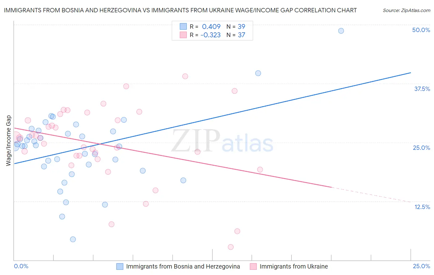 Immigrants from Bosnia and Herzegovina vs Immigrants from Ukraine Wage/Income Gap