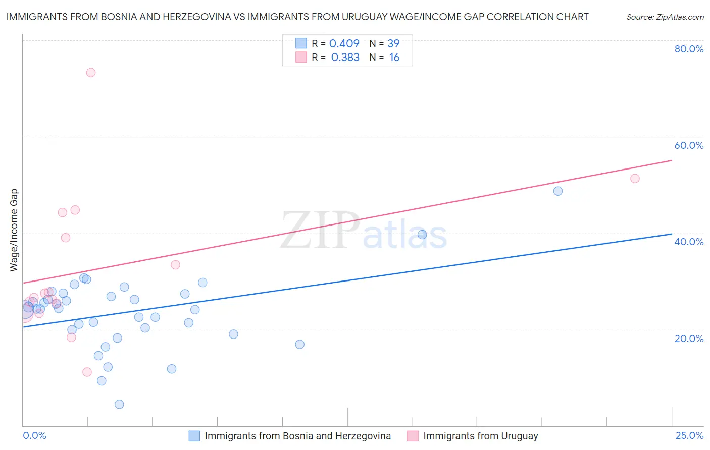 Immigrants from Bosnia and Herzegovina vs Immigrants from Uruguay Wage/Income Gap