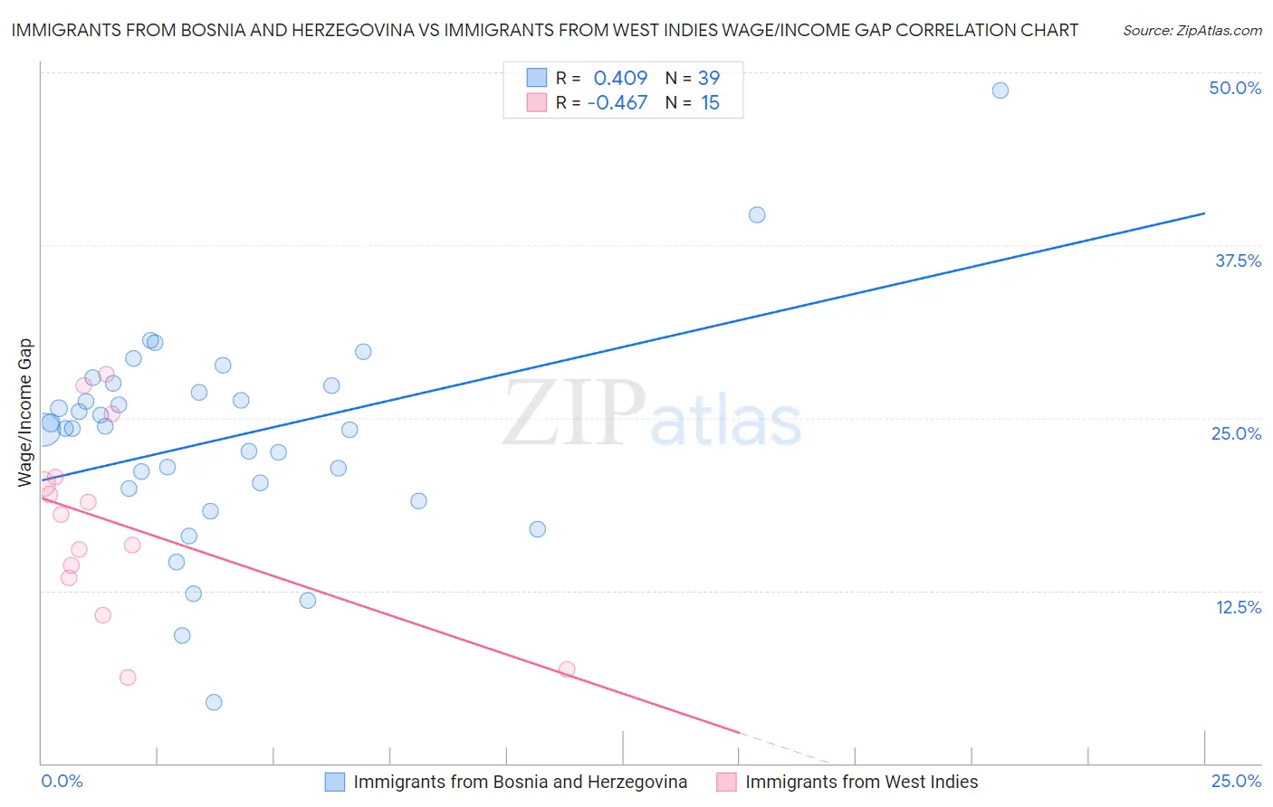 Immigrants from Bosnia and Herzegovina vs Immigrants from West Indies Wage/Income Gap