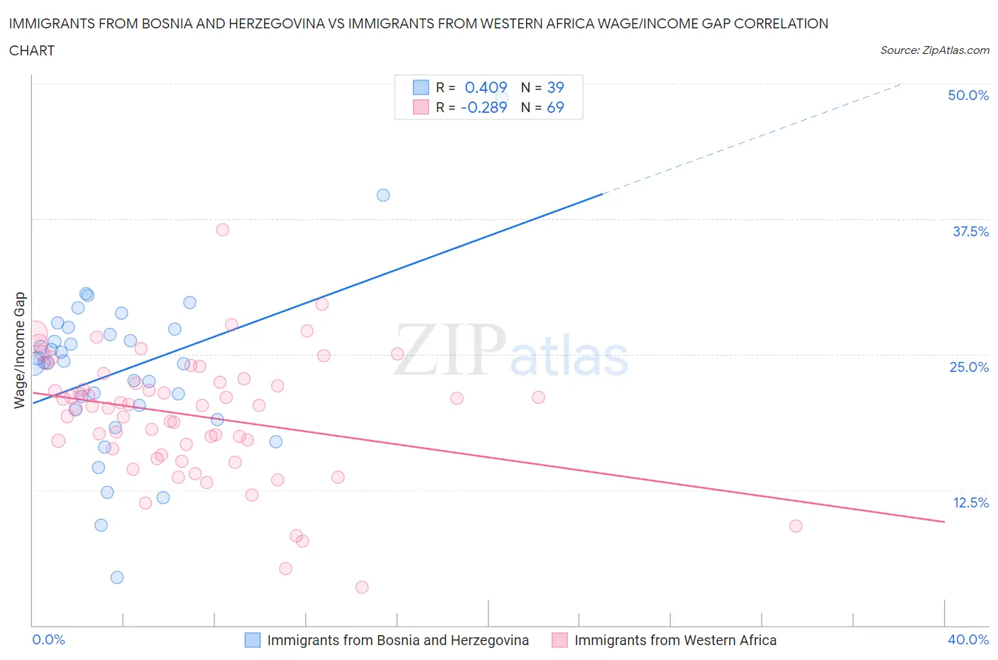 Immigrants from Bosnia and Herzegovina vs Immigrants from Western Africa Wage/Income Gap