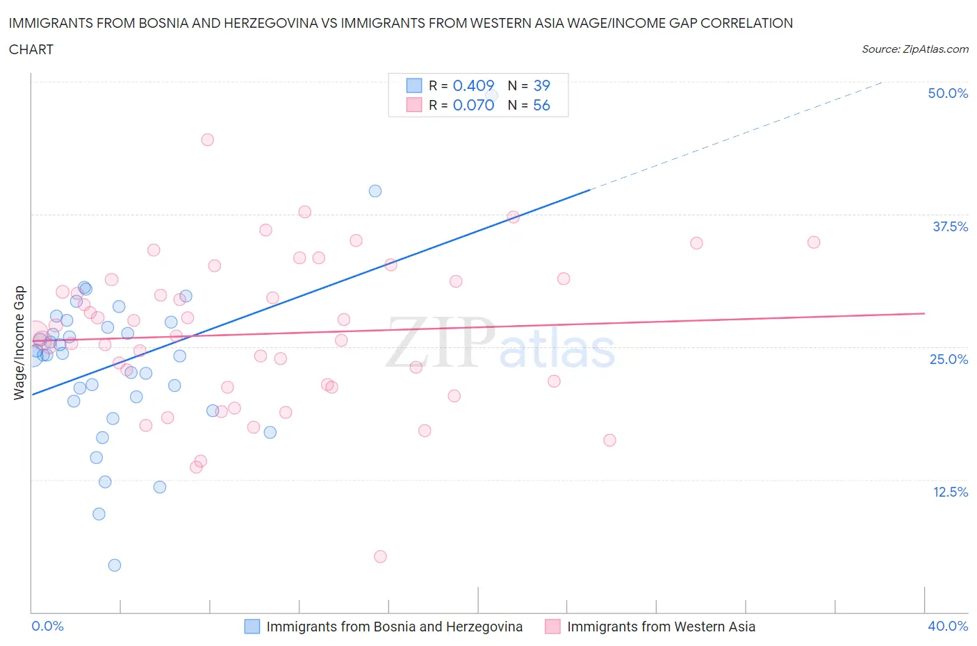 Immigrants from Bosnia and Herzegovina vs Immigrants from Western Asia Wage/Income Gap