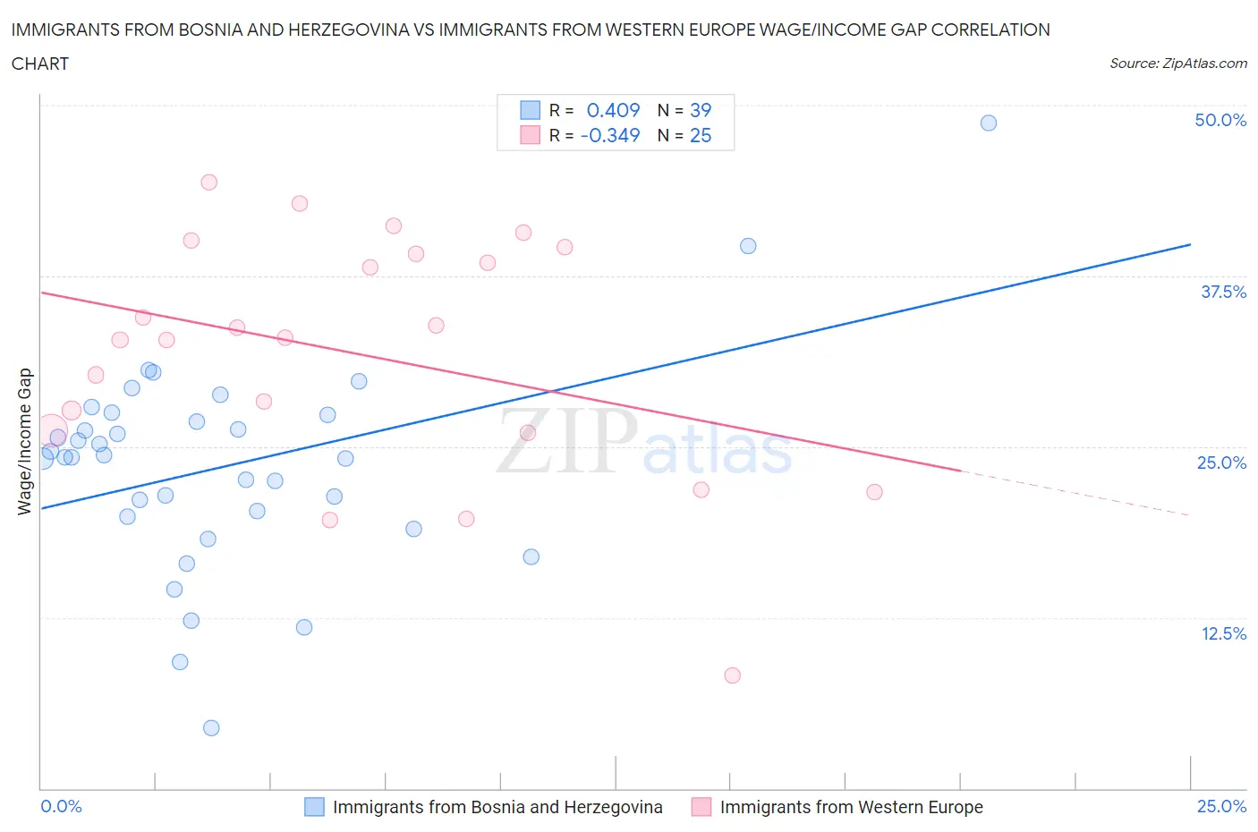 Immigrants from Bosnia and Herzegovina vs Immigrants from Western Europe Wage/Income Gap
