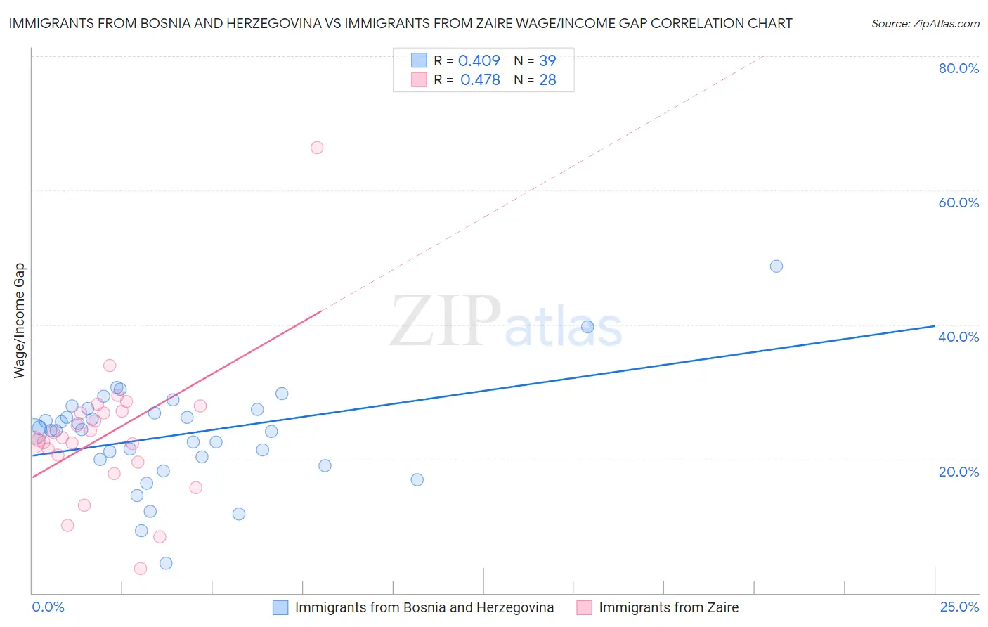 Immigrants from Bosnia and Herzegovina vs Immigrants from Zaire Wage/Income Gap