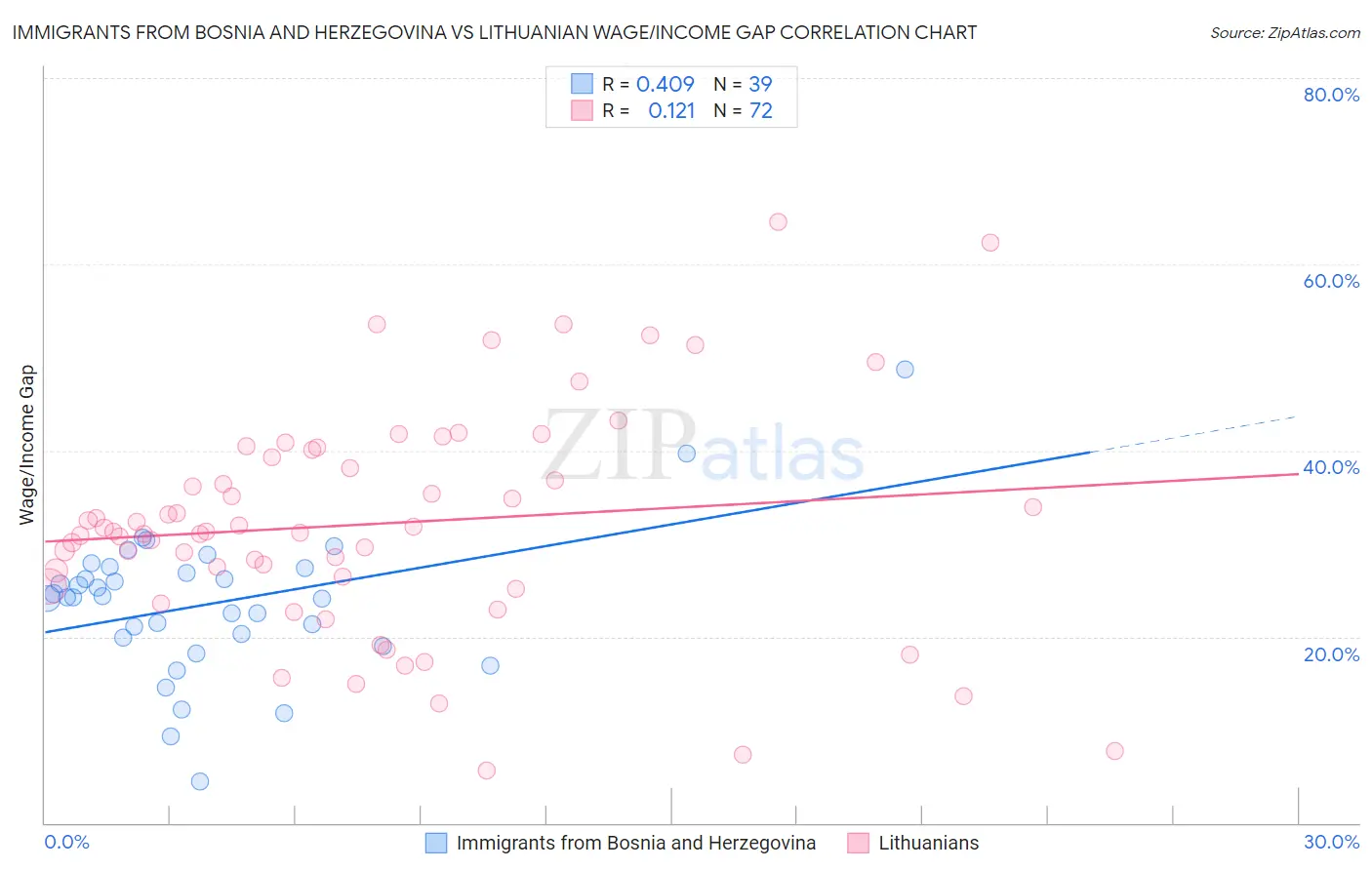 Immigrants from Bosnia and Herzegovina vs Lithuanian Wage/Income Gap