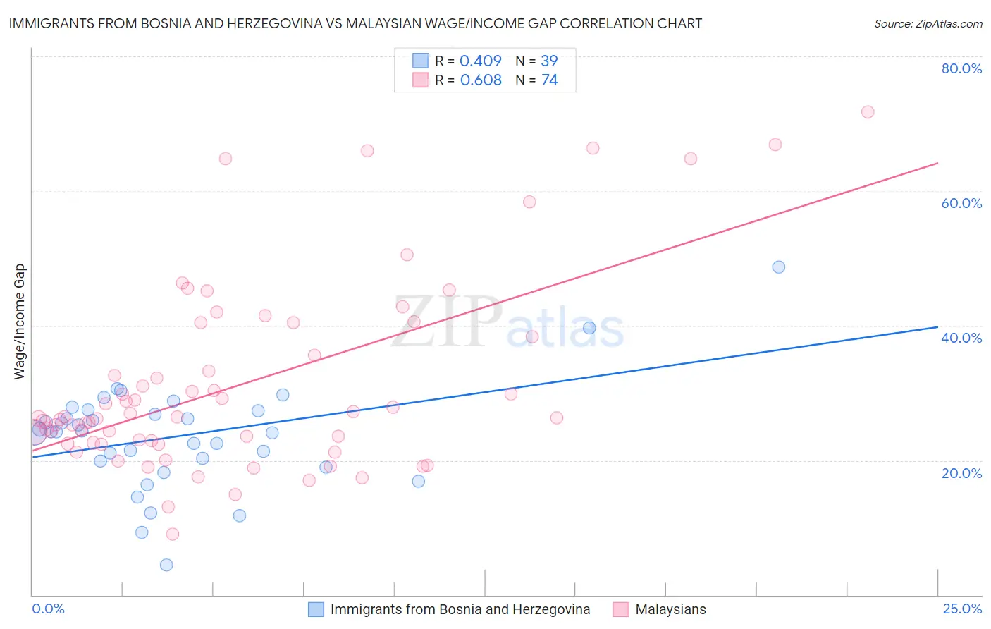 Immigrants from Bosnia and Herzegovina vs Malaysian Wage/Income Gap