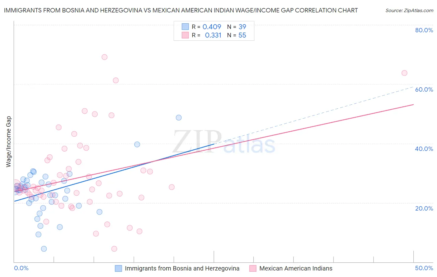 Immigrants from Bosnia and Herzegovina vs Mexican American Indian Wage/Income Gap