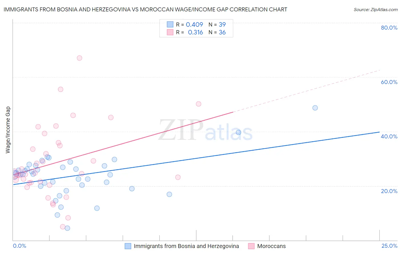 Immigrants from Bosnia and Herzegovina vs Moroccan Wage/Income Gap