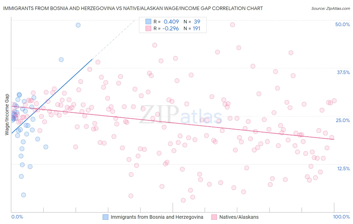 Immigrants from Bosnia and Herzegovina vs Native/Alaskan Wage/Income Gap