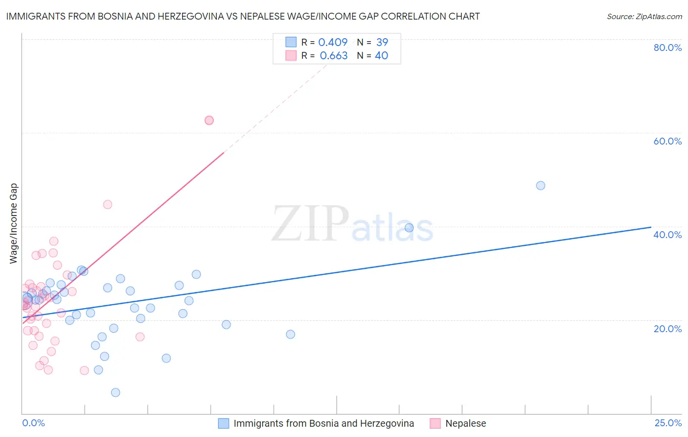 Immigrants from Bosnia and Herzegovina vs Nepalese Wage/Income Gap