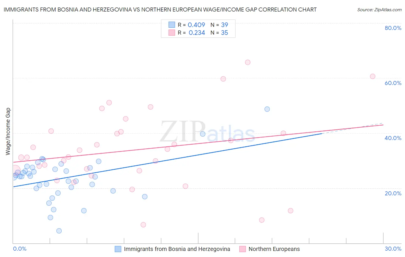 Immigrants from Bosnia and Herzegovina vs Northern European Wage/Income Gap