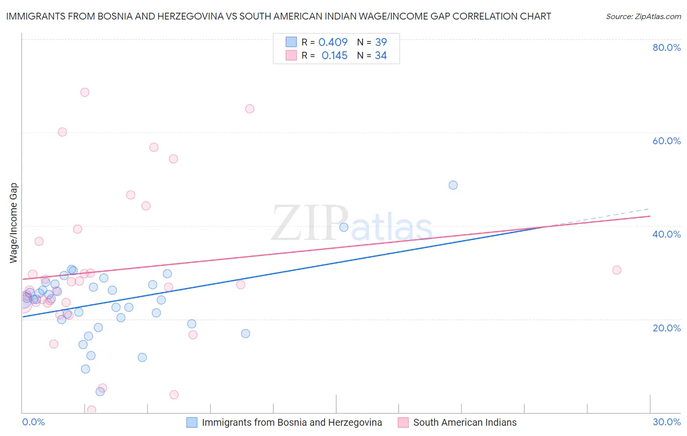 Immigrants from Bosnia and Herzegovina vs South American Indian Wage/Income Gap