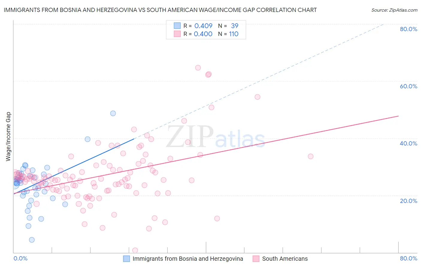 Immigrants from Bosnia and Herzegovina vs South American Wage/Income Gap