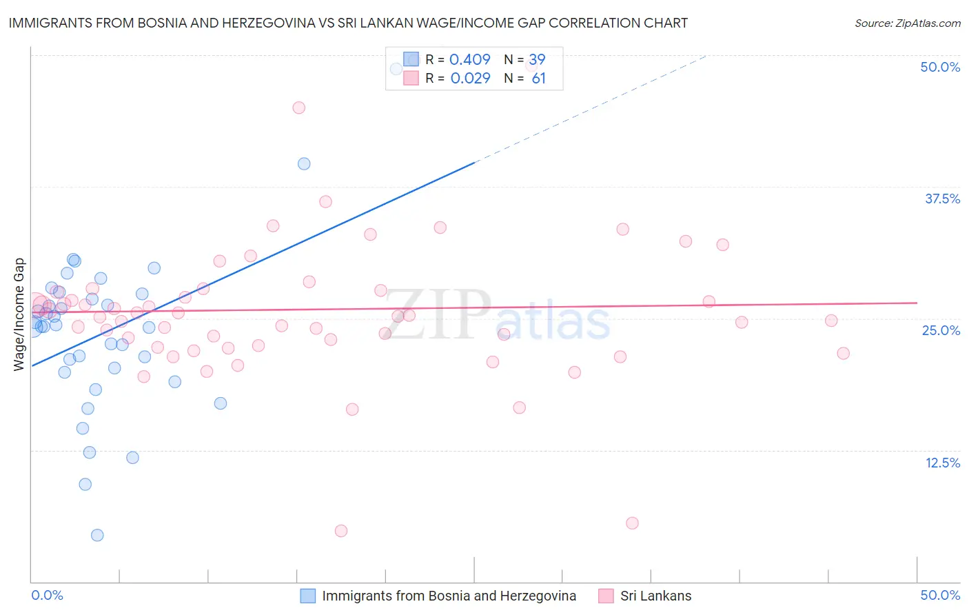 Immigrants from Bosnia and Herzegovina vs Sri Lankan Wage/Income Gap