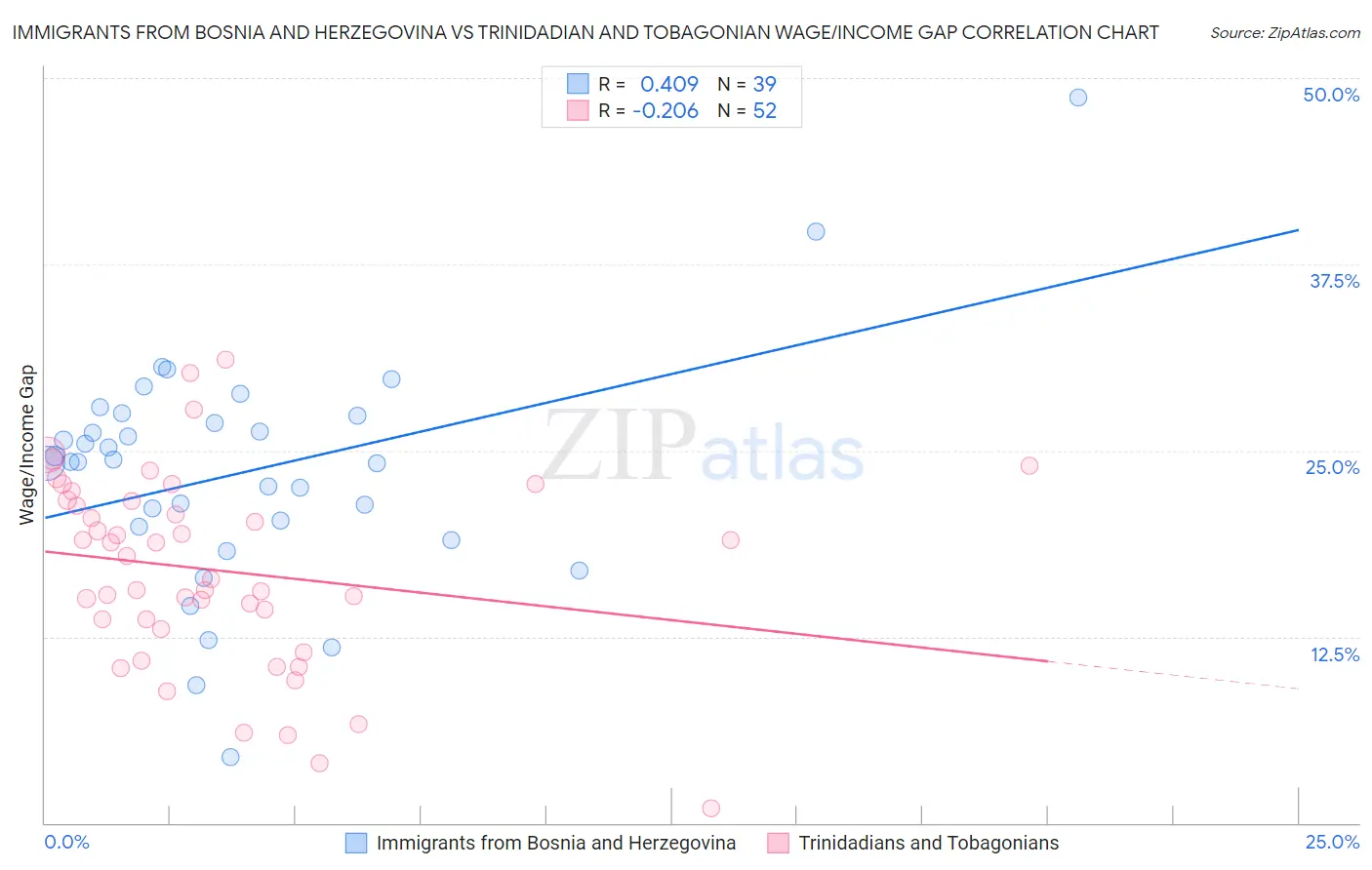 Immigrants from Bosnia and Herzegovina vs Trinidadian and Tobagonian Wage/Income Gap