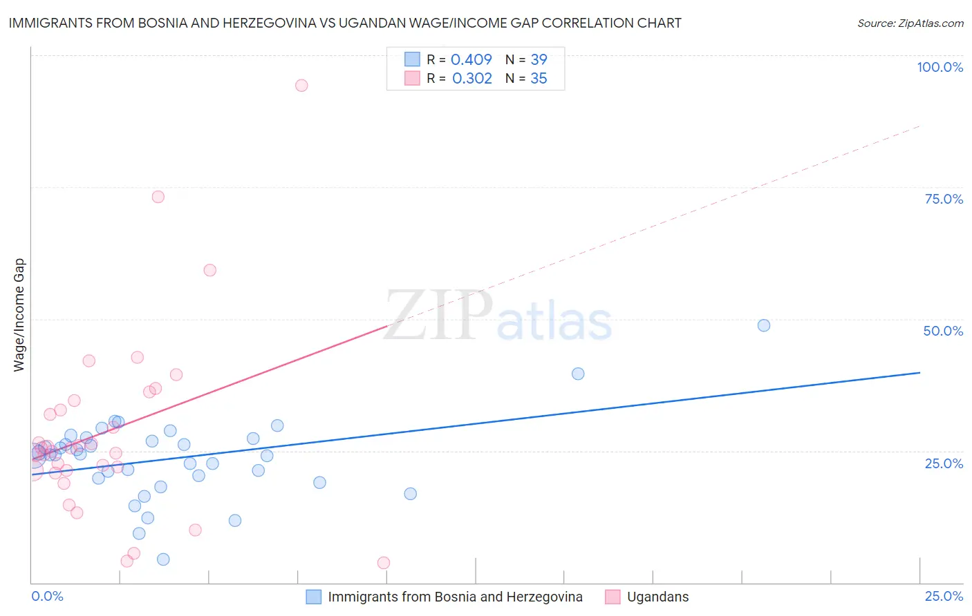 Immigrants from Bosnia and Herzegovina vs Ugandan Wage/Income Gap