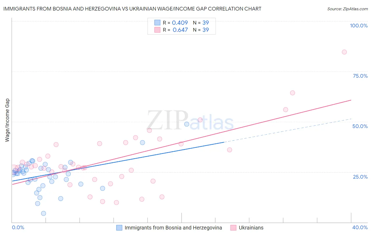 Immigrants from Bosnia and Herzegovina vs Ukrainian Wage/Income Gap