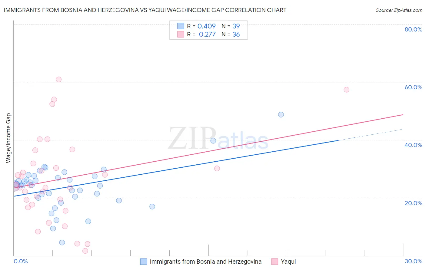 Immigrants from Bosnia and Herzegovina vs Yaqui Wage/Income Gap