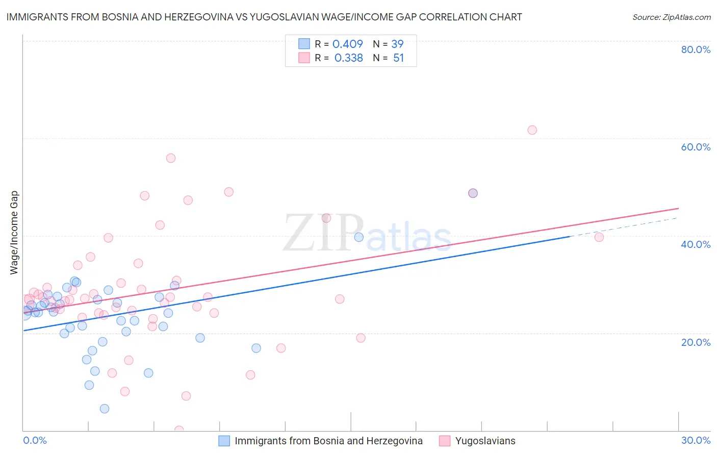 Immigrants from Bosnia and Herzegovina vs Yugoslavian Wage/Income Gap