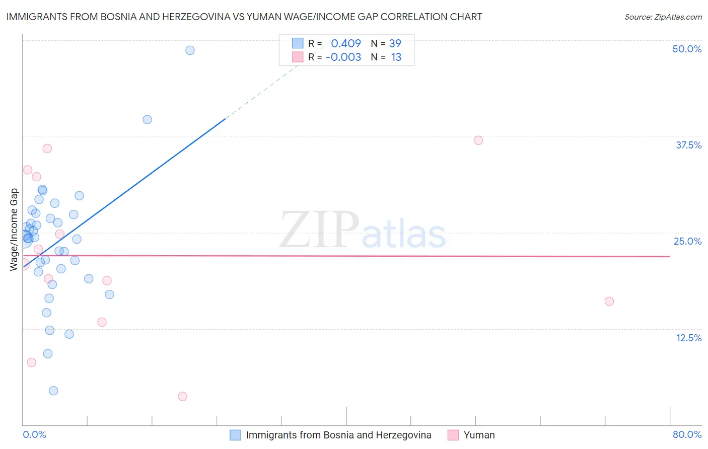 Immigrants from Bosnia and Herzegovina vs Yuman Wage/Income Gap